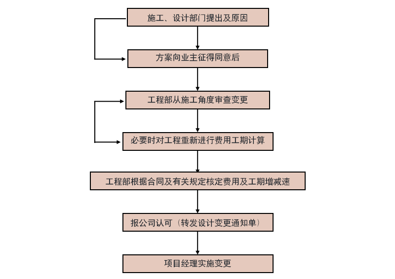 中式設(shè)計變更、補(bǔ)充設(shè)計程序圖片