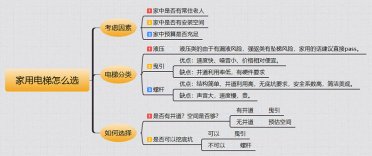 家用電梯品牌預(yù)算多少錢？